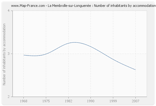 La Membrolle-sur-Longuenée : Number of inhabitants by accommodation